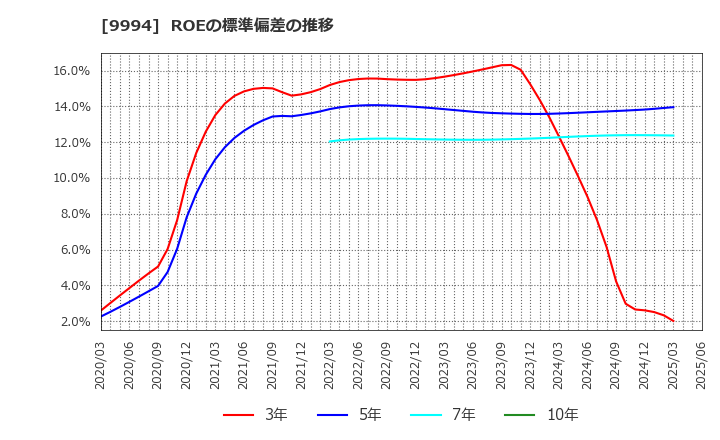 9994 (株)やまや: ROEの標準偏差の推移