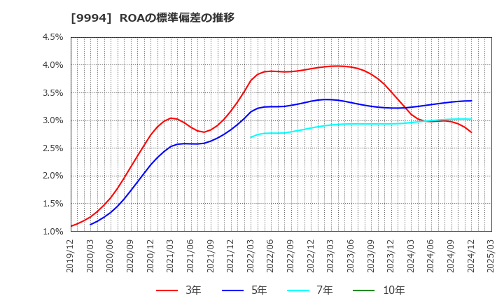 9994 (株)やまや: ROAの標準偏差の推移