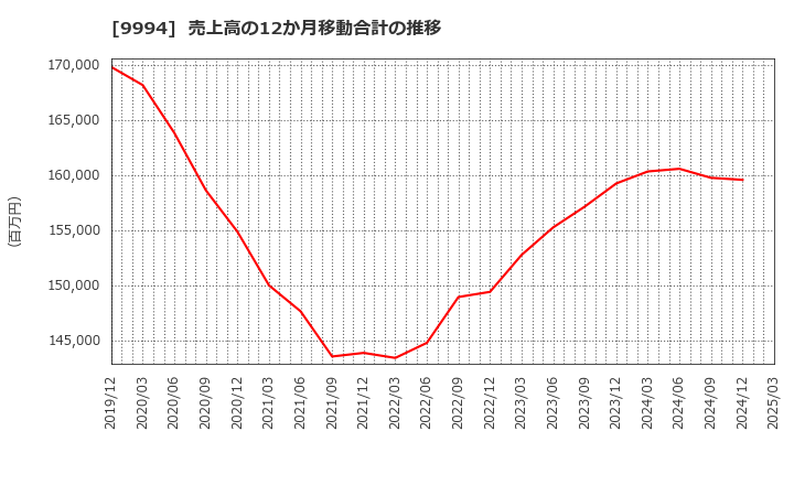 9994 (株)やまや: 売上高の12か月移動合計の推移