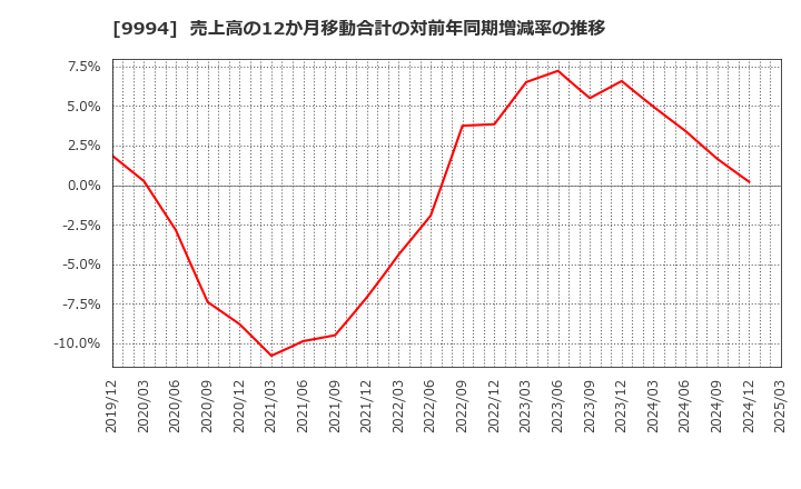 9994 (株)やまや: 売上高の12か月移動合計の対前年同期増減率の推移