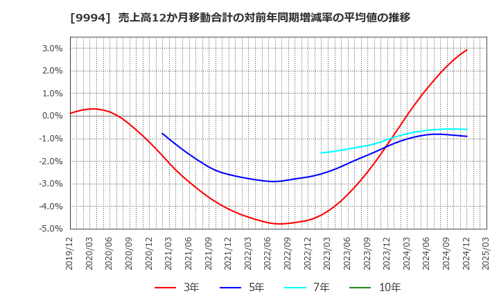 9994 (株)やまや: 売上高12か月移動合計の対前年同期増減率の平均値の推移
