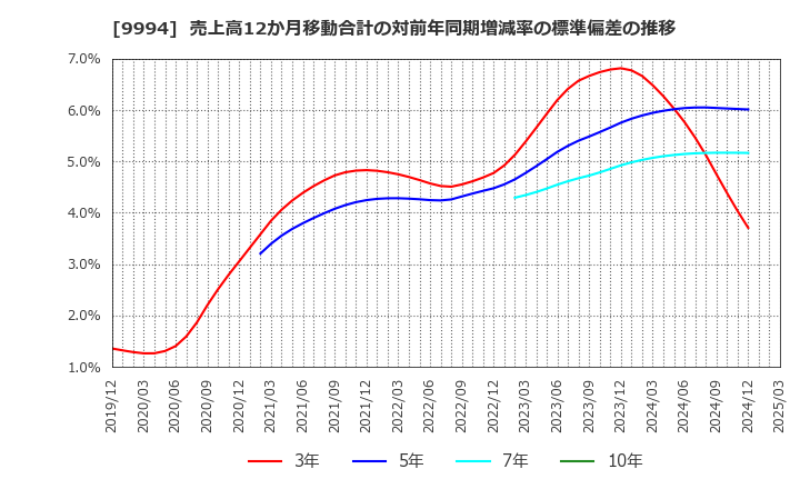 9994 (株)やまや: 売上高12か月移動合計の対前年同期増減率の標準偏差の推移
