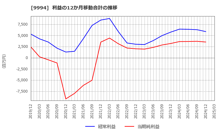 9994 (株)やまや: 利益の12か月移動合計の推移