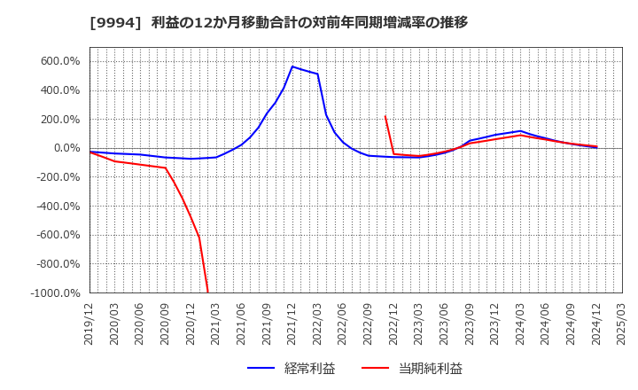 9994 (株)やまや: 利益の12か月移動合計の対前年同期増減率の推移