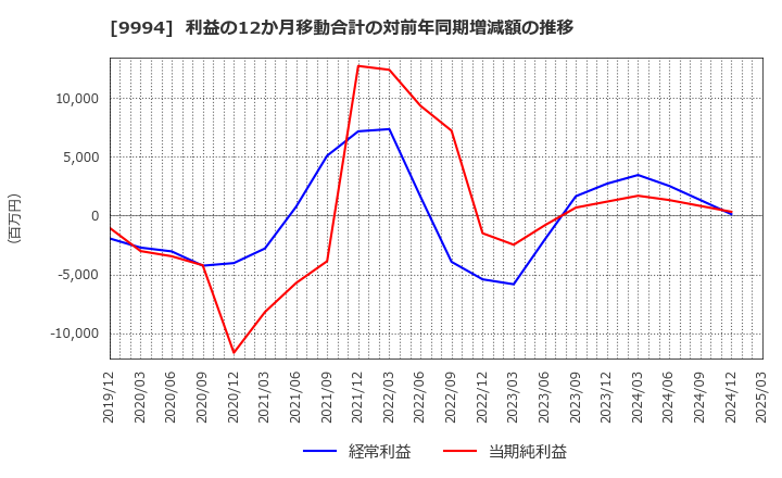 9994 (株)やまや: 利益の12か月移動合計の対前年同期増減額の推移