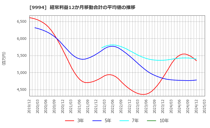 9994 (株)やまや: 経常利益12か月移動合計の平均値の推移