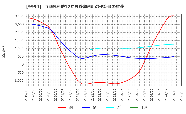 9994 (株)やまや: 当期純利益12か月移動合計の平均値の推移