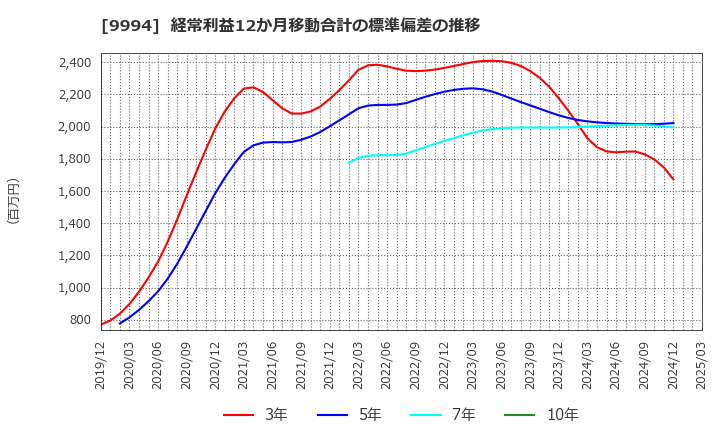 9994 (株)やまや: 経常利益12か月移動合計の標準偏差の推移