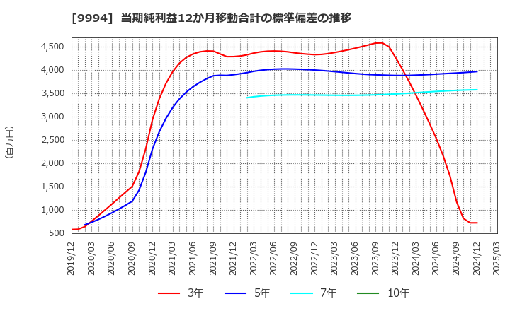 9994 (株)やまや: 当期純利益12か月移動合計の標準偏差の推移