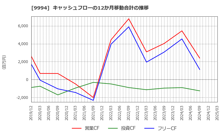 9994 (株)やまや: キャッシュフローの12か月移動合計の推移