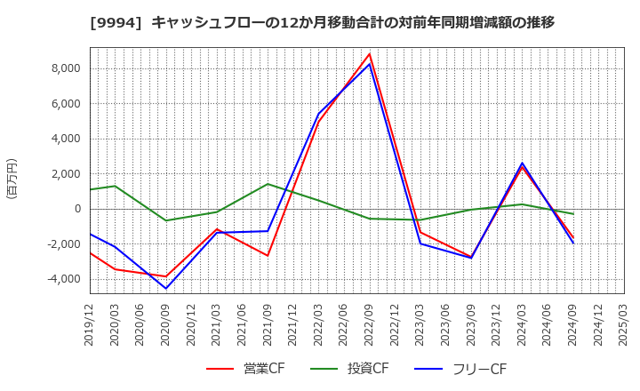 9994 (株)やまや: キャッシュフローの12か月移動合計の対前年同期増減額の推移