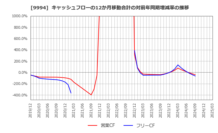 9994 (株)やまや: キャッシュフローの12か月移動合計の対前年同期増減率の推移
