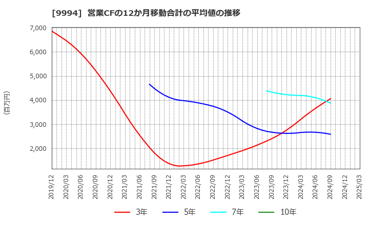 9994 (株)やまや: 営業CFの12か月移動合計の平均値の推移