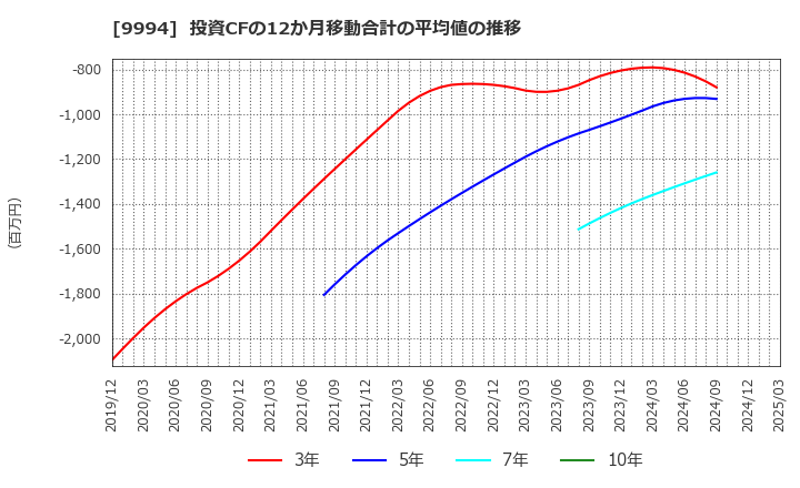 9994 (株)やまや: 投資CFの12か月移動合計の平均値の推移