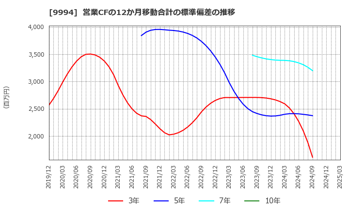 9994 (株)やまや: 営業CFの12か月移動合計の標準偏差の推移