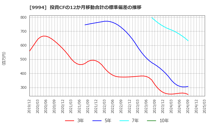9994 (株)やまや: 投資CFの12か月移動合計の標準偏差の推移