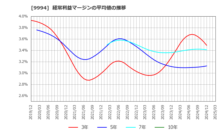 9994 (株)やまや: 経常利益マージンの平均値の推移