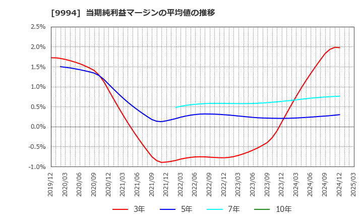 9994 (株)やまや: 当期純利益マージンの平均値の推移