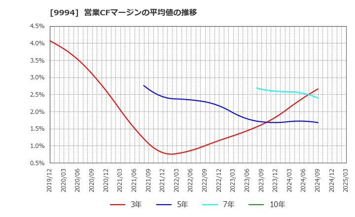 9994 (株)やまや: 営業CFマージンの平均値の推移