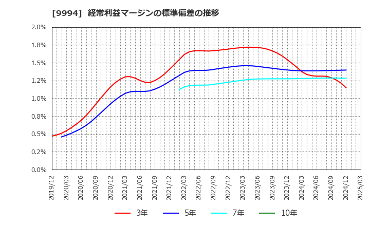 9994 (株)やまや: 経常利益マージンの標準偏差の推移