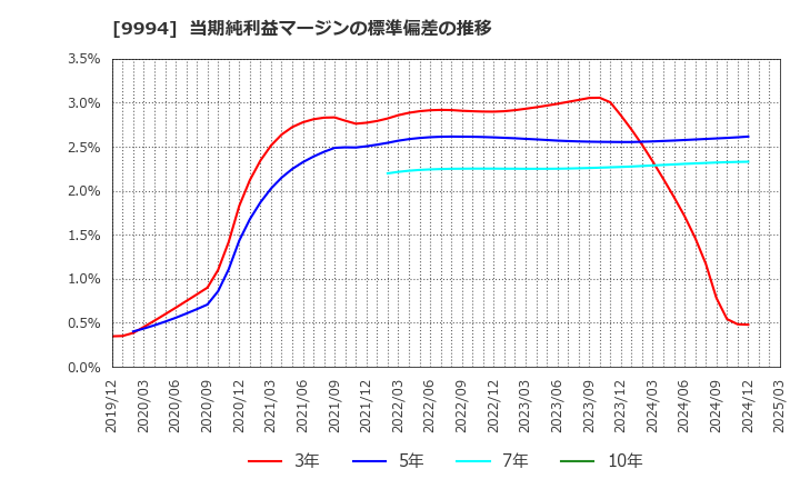 9994 (株)やまや: 当期純利益マージンの標準偏差の推移