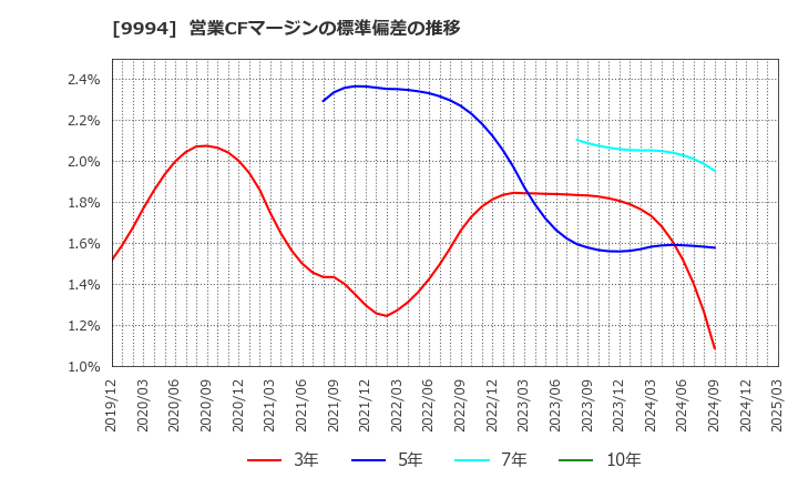 9994 (株)やまや: 営業CFマージンの標準偏差の推移