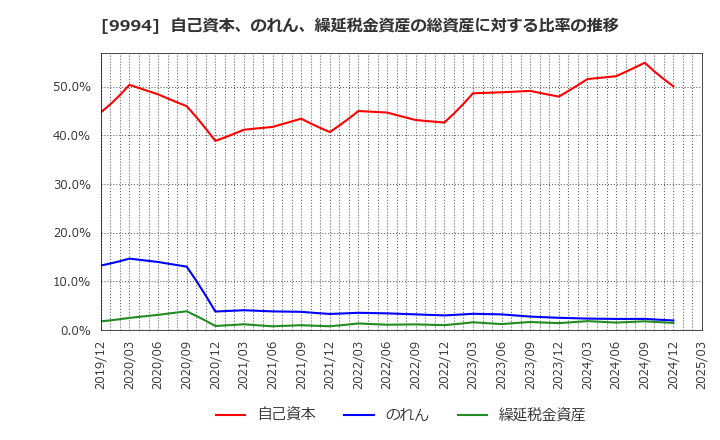 9994 (株)やまや: 自己資本、のれん、繰延税金資産の総資産に対する比率の推移