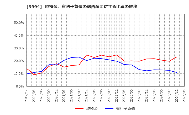 9994 (株)やまや: 現預金、有利子負債の総資産に対する比率の推移