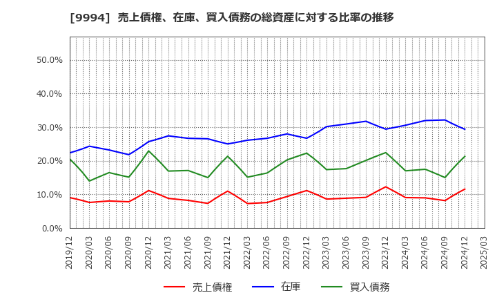9994 (株)やまや: 売上債権、在庫、買入債務の総資産に対する比率の推移