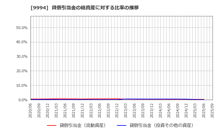 9994 (株)やまや: 貸倒引当金の総資産に対する比率の推移