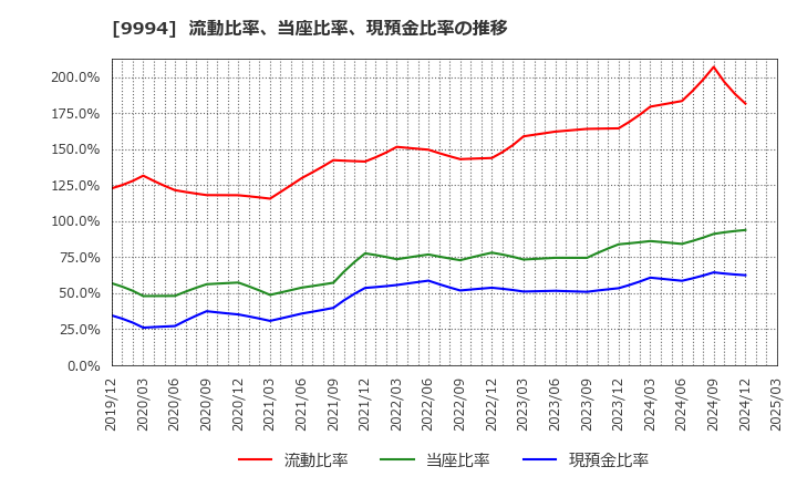 9994 (株)やまや: 流動比率、当座比率、現預金比率の推移