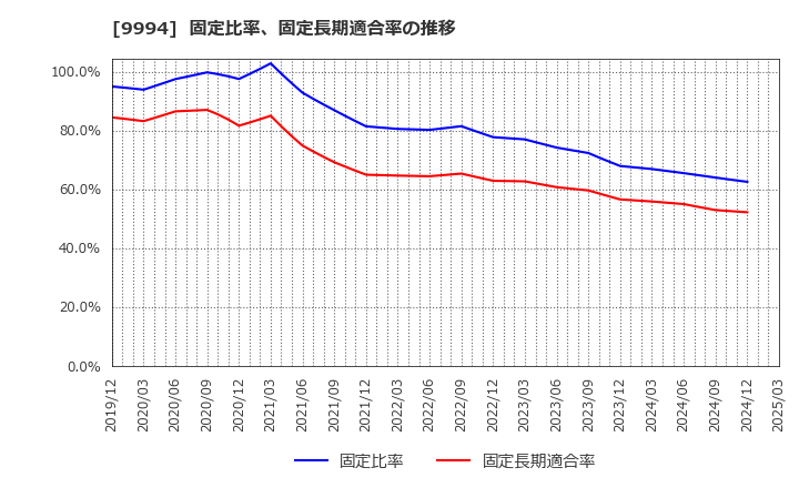 9994 (株)やまや: 固定比率、固定長期適合率の推移
