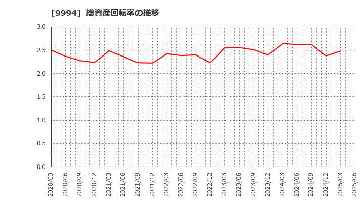 9994 (株)やまや: 総資産回転率の推移