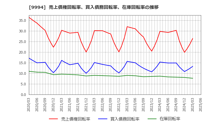 9994 (株)やまや: 売上債権回転率、買入債務回転率、在庫回転率の推移