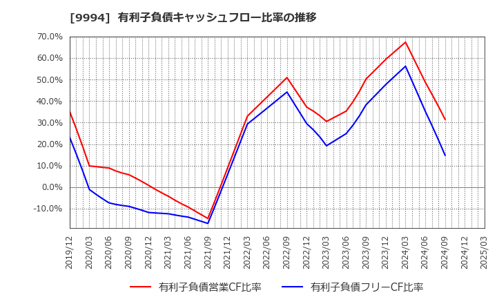 9994 (株)やまや: 有利子負債キャッシュフロー比率の推移