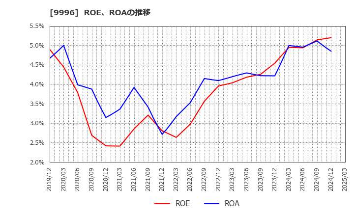 9996 (株)サトー商会: ROE、ROAの推移