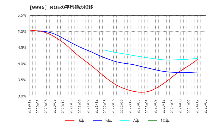 9996 (株)サトー商会: ROEの平均値の推移