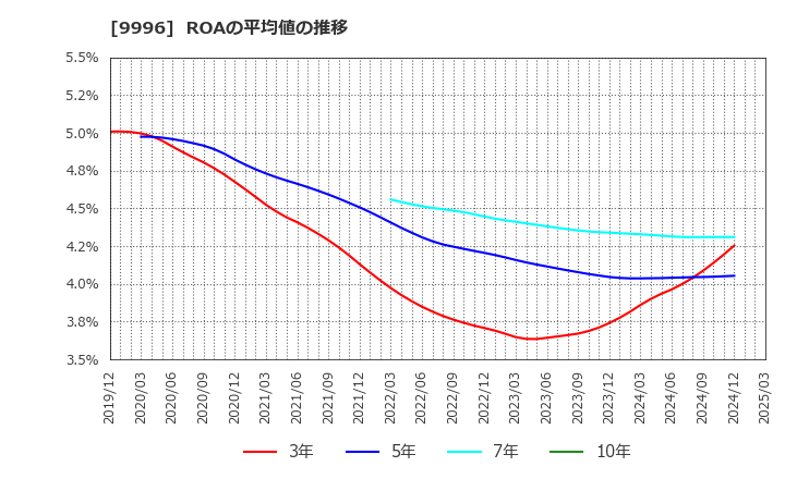 9996 (株)サトー商会: ROAの平均値の推移