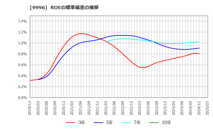 9996 (株)サトー商会: ROEの標準偏差の推移