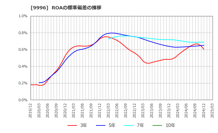 9996 (株)サトー商会: ROAの標準偏差の推移