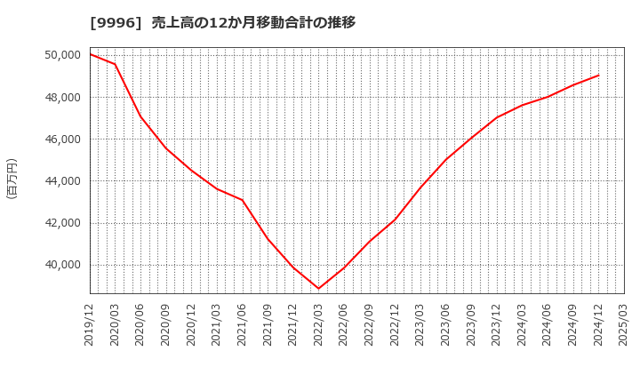 9996 (株)サトー商会: 売上高の12か月移動合計の推移