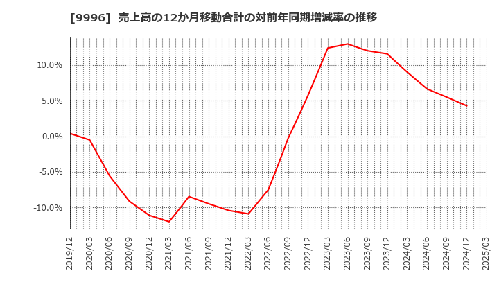 9996 (株)サトー商会: 売上高の12か月移動合計の対前年同期増減率の推移
