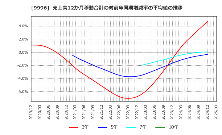 9996 (株)サトー商会: 売上高12か月移動合計の対前年同期増減率の平均値の推移