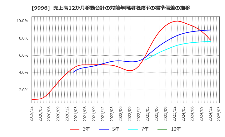 9996 (株)サトー商会: 売上高12か月移動合計の対前年同期増減率の標準偏差の推移