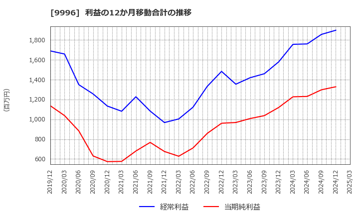 9996 (株)サトー商会: 利益の12か月移動合計の推移