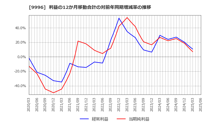 9996 (株)サトー商会: 利益の12か月移動合計の対前年同期増減率の推移