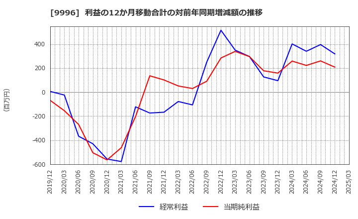 9996 (株)サトー商会: 利益の12か月移動合計の対前年同期増減額の推移