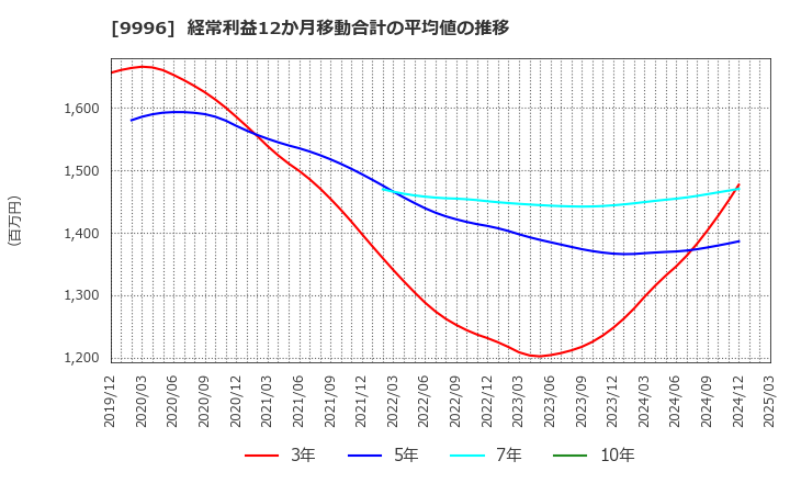 9996 (株)サトー商会: 経常利益12か月移動合計の平均値の推移