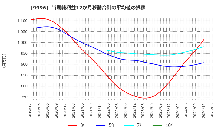 9996 (株)サトー商会: 当期純利益12か月移動合計の平均値の推移