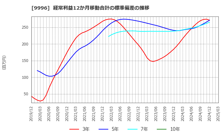 9996 (株)サトー商会: 経常利益12か月移動合計の標準偏差の推移